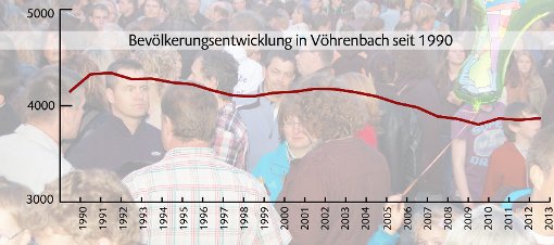 So entwickelte sich seit 1990 die Zahl der Einwohner in Vöhrenbach. Der Anstieg 2011 geht auf eine Bereinigung der Statistik durch die Volkszählung zurück.   Grafik: Ulm Foto: Schwarzwälder-Bote