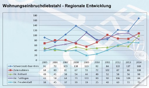 In allen Landkreisen im Bereich des Tuttlinger Polizeipräsidiums gab es 2014 einen Anstieg der Wohnungseinbrüche. Grafik: Polizei/Montage:Ulm