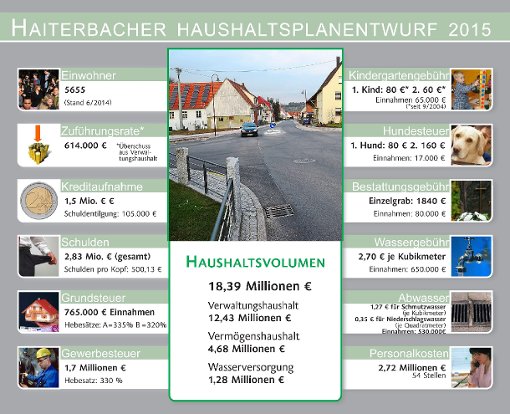 Die Kernzahlen des Haiterbacher Haushaltsplansentwurfs 2015 im Überblick  Foto: Mazza