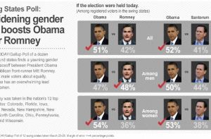 Obama verdankt die klare Führung einem politisch ungewöhnlich starken Pendelschlag bei den Wählerinnen. Foto: USA Today