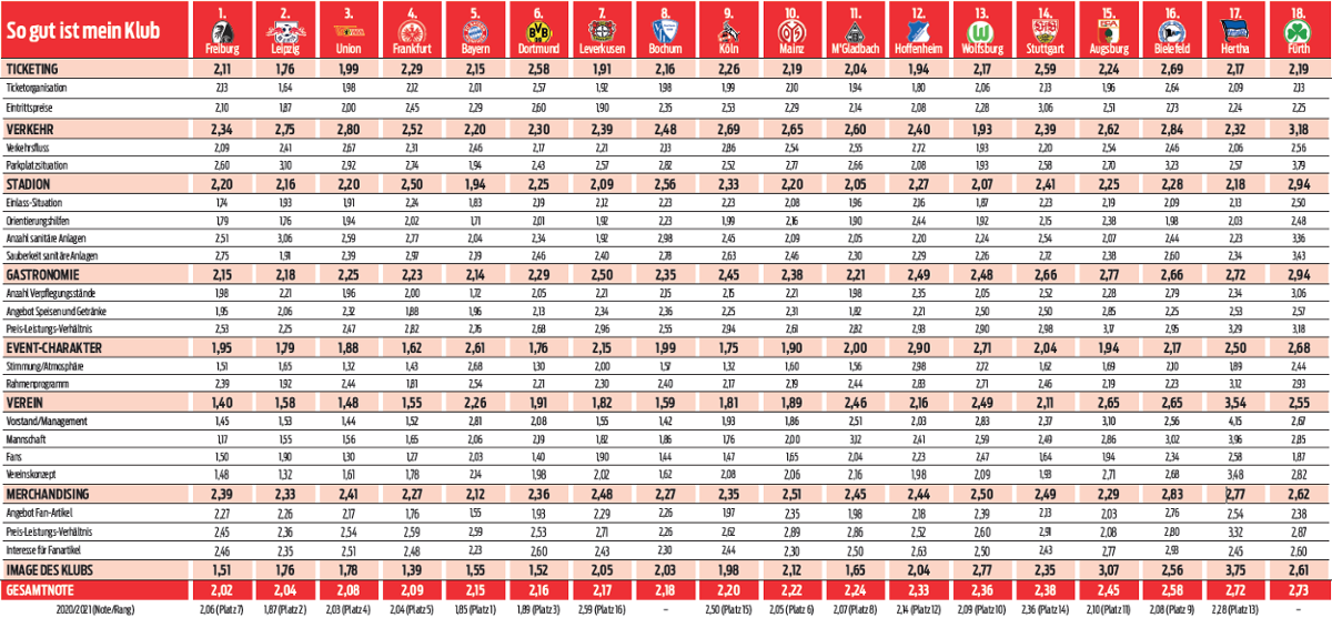 Ein Überblick über den diesjährigen Bundesliga-Barometer. Foto: SC Freiburg
