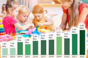 Die Kosten für die Kinderbetreuung sind in den vergangenen Jahren kontinuierlich gestiegen – sowohl für die Stadt als auch für die Eltern. Foto: © Kzenon – stock.adobe.com/ Grafik: Holweger