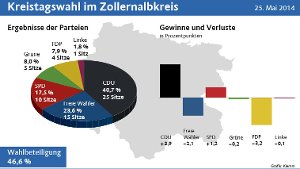 Kreistagswahl: CDU und SPD legen zu