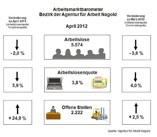 Positive Zahlen für die Landkreise Freudenstadt und Calw: Es gibt weniger Arbeitslose als im Vormonat.  Foto: Agentur für Arbeit