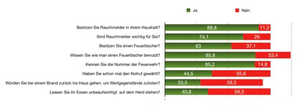 Die Umfrageergebnisse grafisch dargestellt.Foto: Merkel Foto: Schwarzwälder Bote