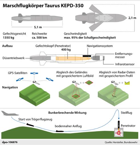 So funktioniert der Marschflugkörper Taurus KEPD-350 der Bundeswehrtr. Foto: dpa-Infografik