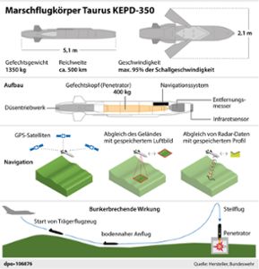 So funktioniert der Marschflugkörper Taurus KEPD-350 der Bundeswehrtr. Foto: dpa-Infografik