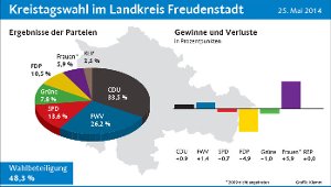 FDP verliert zwei Sitze im Kreistag