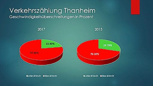 Die Zahl der Raser in Thanheim steigt. Mehr als drei Viertel aller Verkehrsteilnehmer ist deutlich zu schnell.  Foto: Gemeinde Foto: Schwarzwälder-Bote
