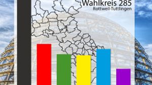 So hat der Wahlkreis 285 (Rottweil-Tuttlingen) gewählt