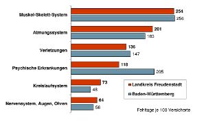 Die Fehltage im Kreis im Vergleich zum Land.   Quelle: DAK-Gesundheitsreport für Baden-Württemberg 2017 Foto: Schwarzwälder-Bote