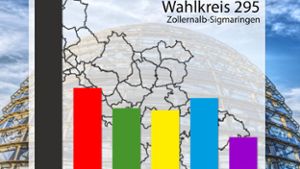 So hat der Wahlkreis 295 (Zollernalb-Sigmaringen) gewählt