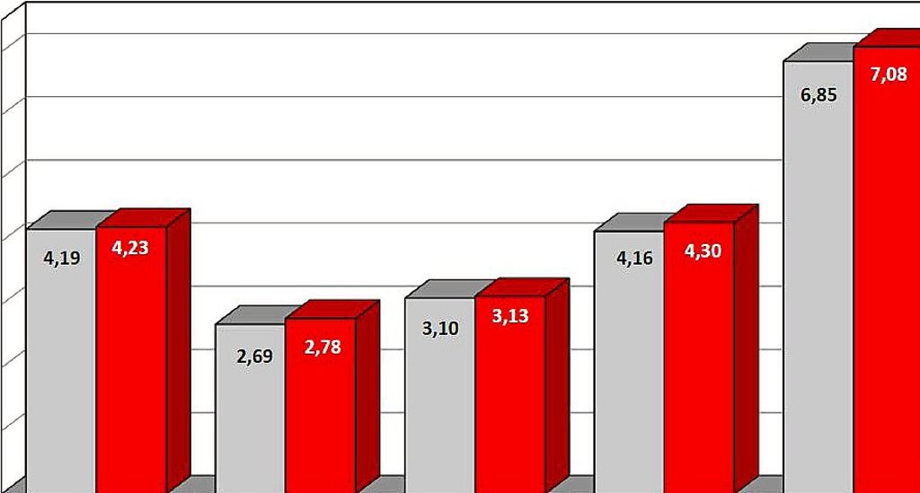 Die hellen Balken stehen für 2016, die roten für 2017. Von links nach rechts zeigen sie die Veränderungen bei der Bilanzsumme,  der Kreditvolumen, Kundeneinlagen, Vermögenseinlagen und Kundenvolumen in Milliarden Euro. Grafik: Sparkasse